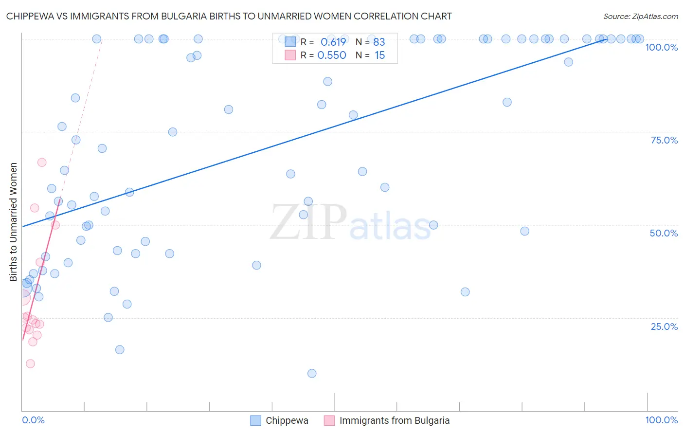 Chippewa vs Immigrants from Bulgaria Births to Unmarried Women