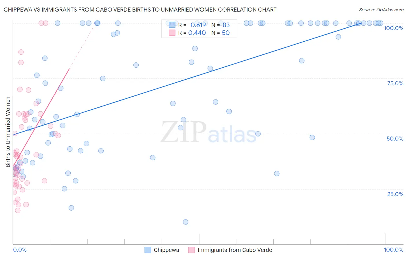 Chippewa vs Immigrants from Cabo Verde Births to Unmarried Women