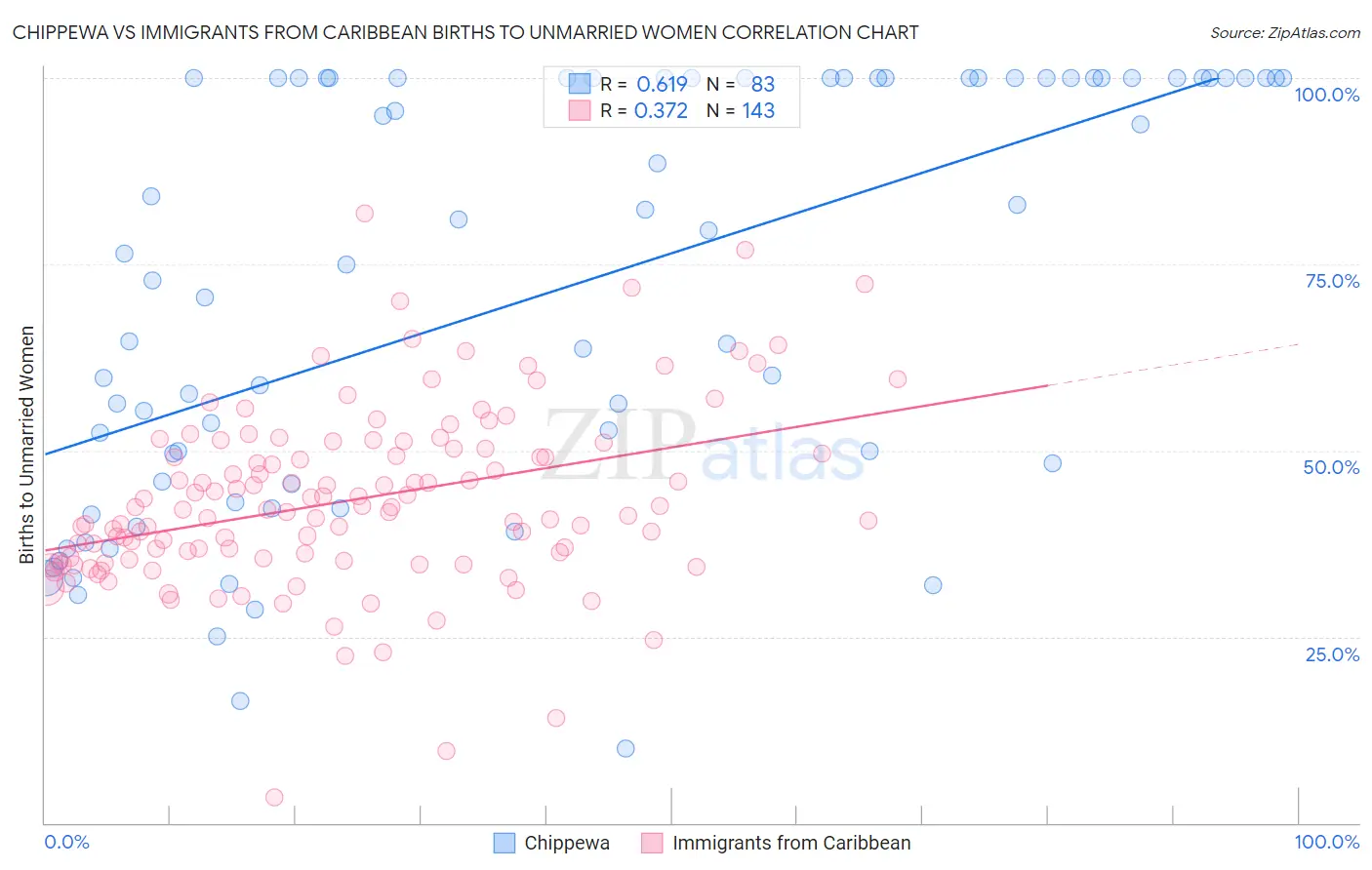 Chippewa vs Immigrants from Caribbean Births to Unmarried Women