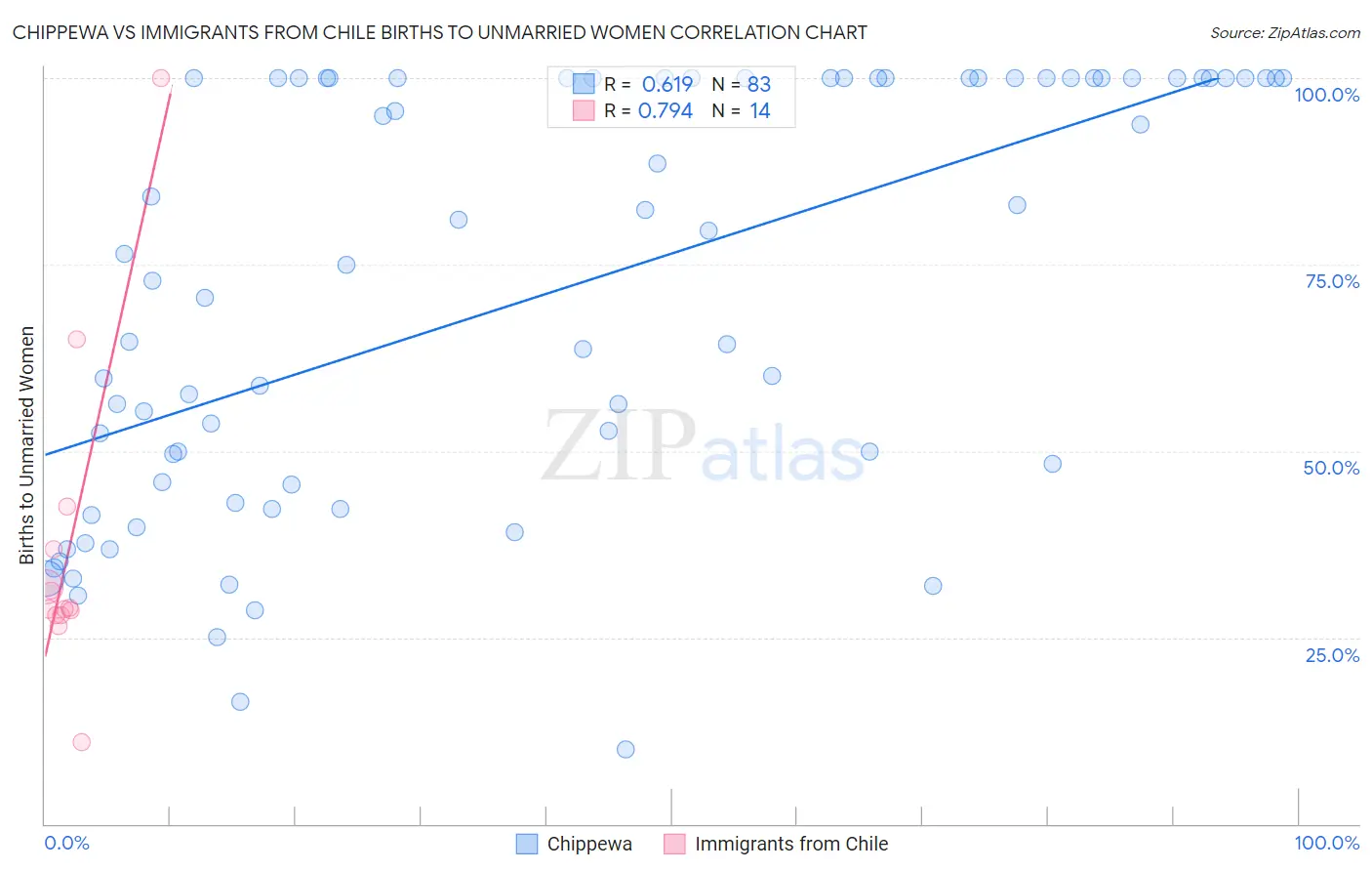 Chippewa vs Immigrants from Chile Births to Unmarried Women