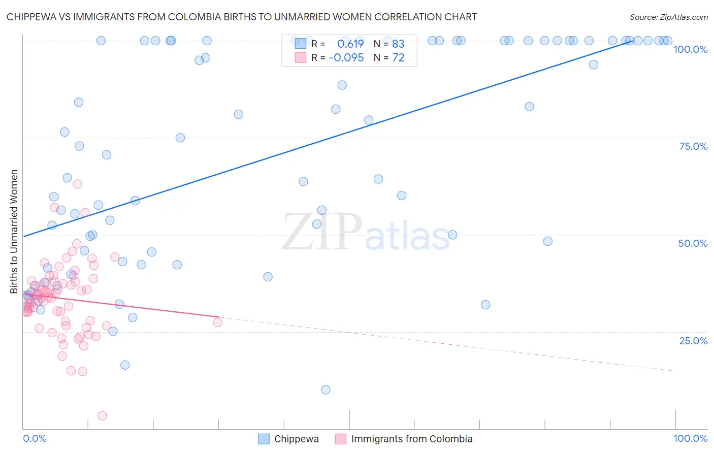 Chippewa vs Immigrants from Colombia Births to Unmarried Women