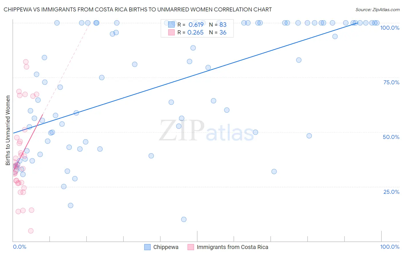 Chippewa vs Immigrants from Costa Rica Births to Unmarried Women