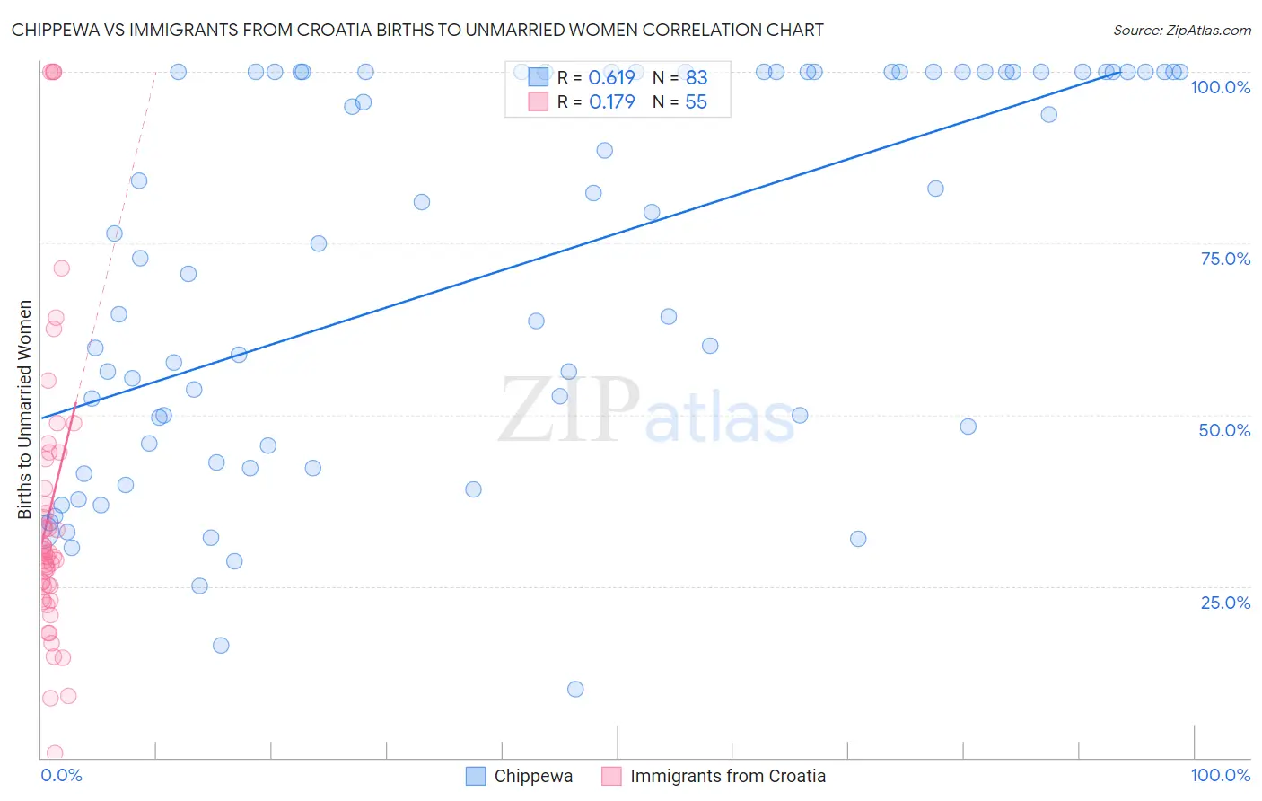 Chippewa vs Immigrants from Croatia Births to Unmarried Women