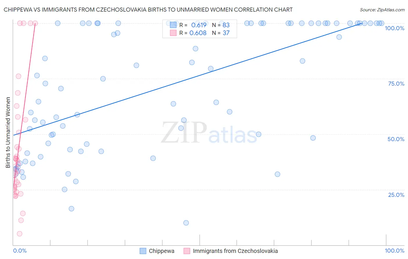 Chippewa vs Immigrants from Czechoslovakia Births to Unmarried Women