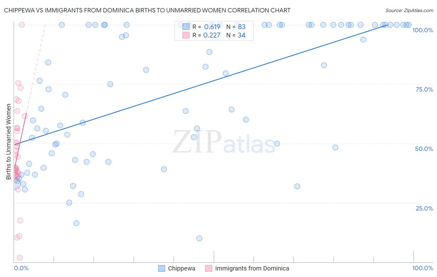 Chippewa vs Immigrants from Dominica Births to Unmarried Women