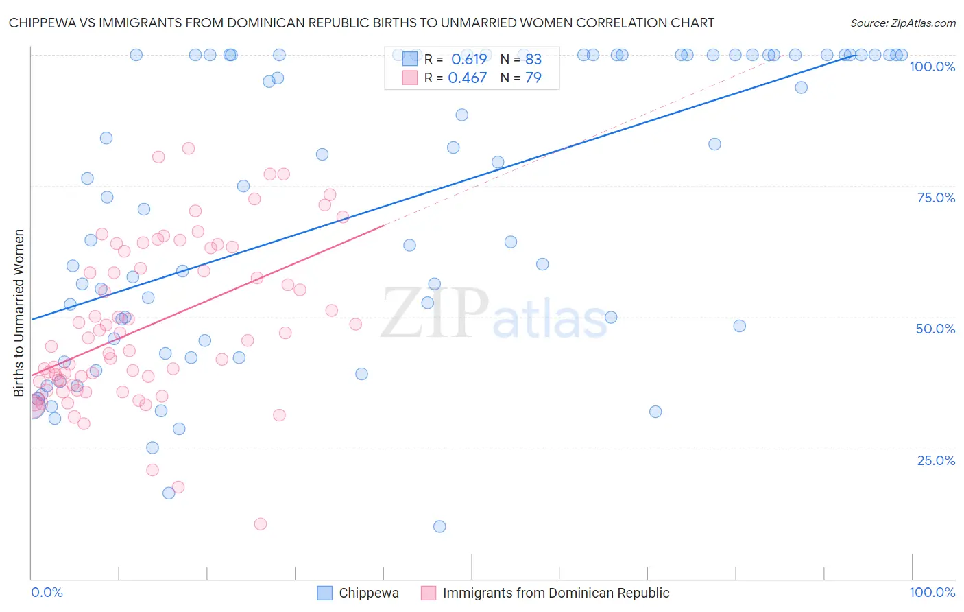 Chippewa vs Immigrants from Dominican Republic Births to Unmarried Women