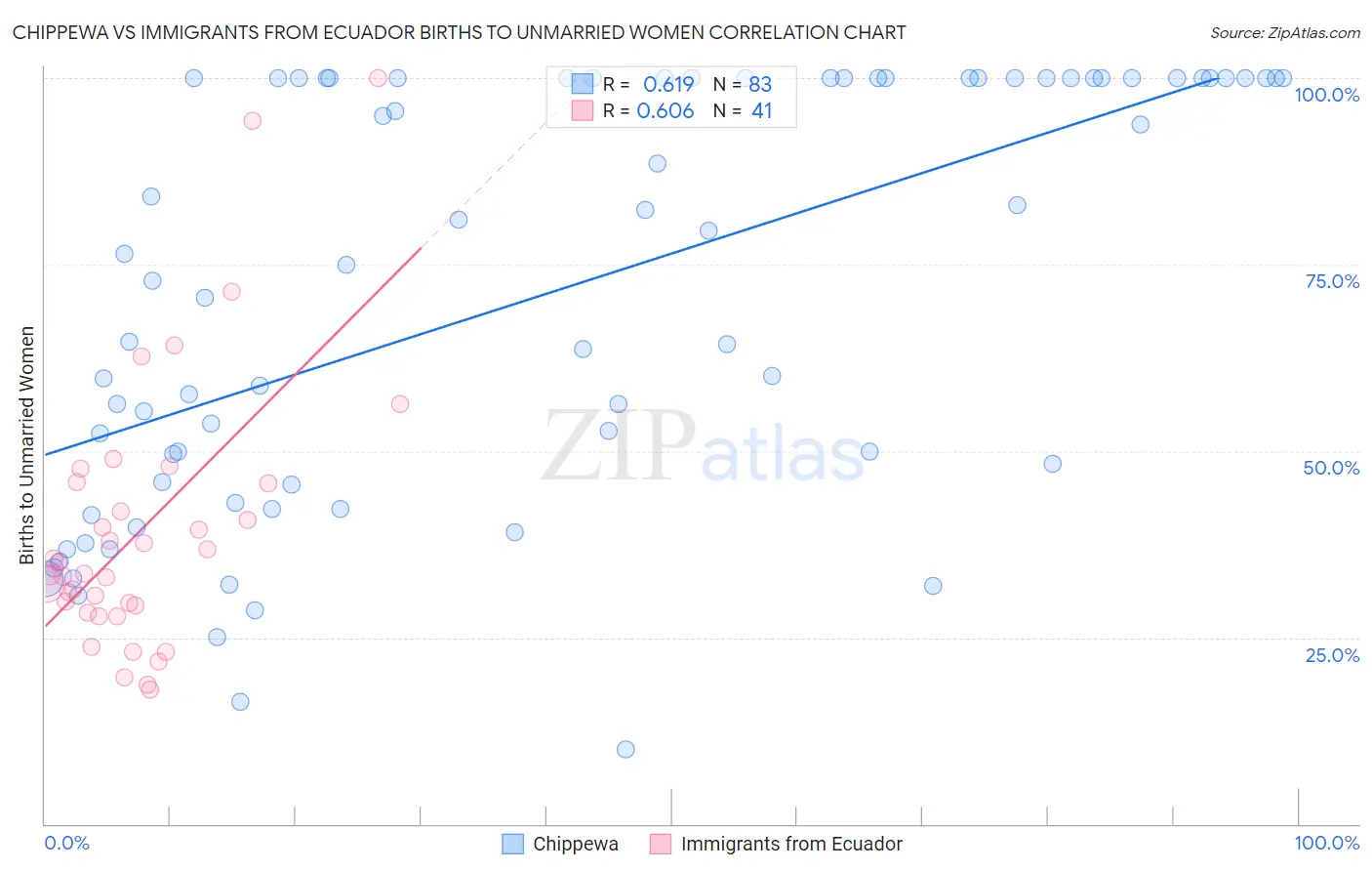 Chippewa vs Immigrants from Ecuador Births to Unmarried Women