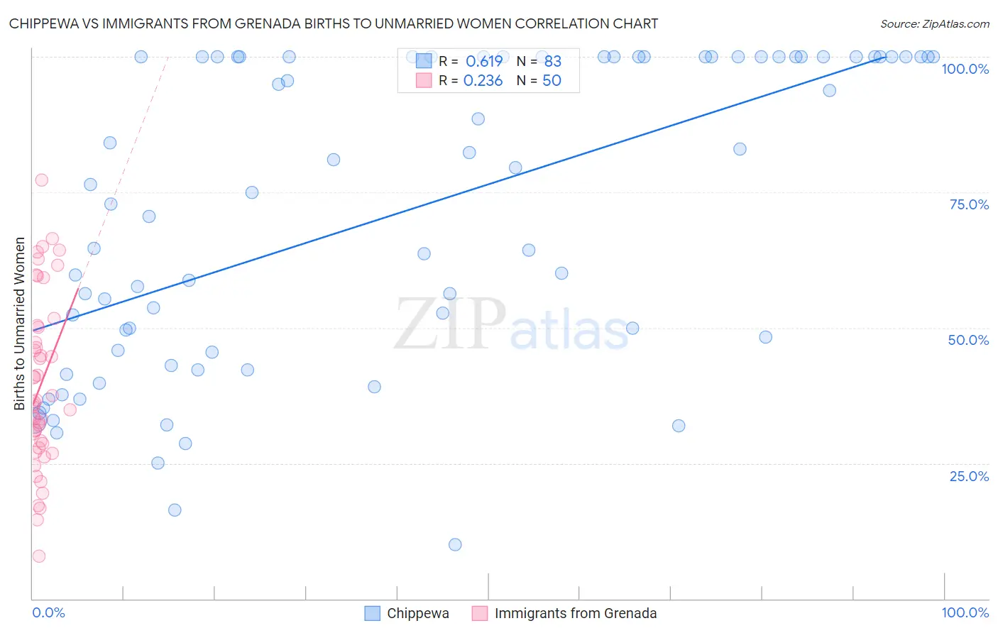 Chippewa vs Immigrants from Grenada Births to Unmarried Women