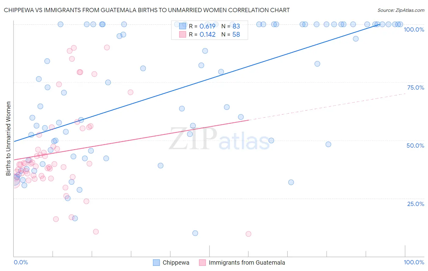 Chippewa vs Immigrants from Guatemala Births to Unmarried Women