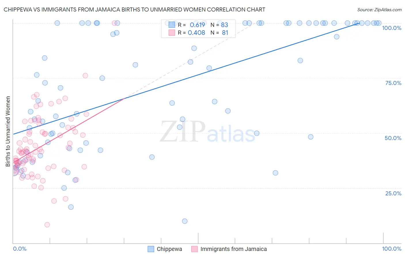 Chippewa vs Immigrants from Jamaica Births to Unmarried Women
