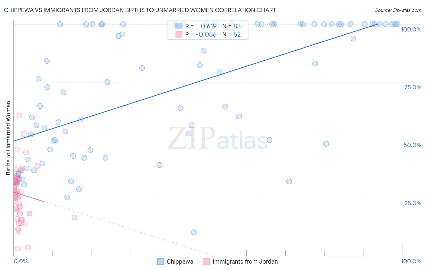 Chippewa vs Immigrants from Jordan Births to Unmarried Women