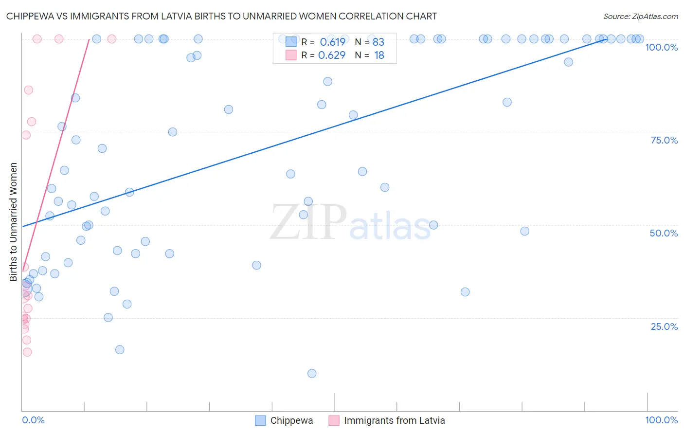 Chippewa vs Immigrants from Latvia Births to Unmarried Women