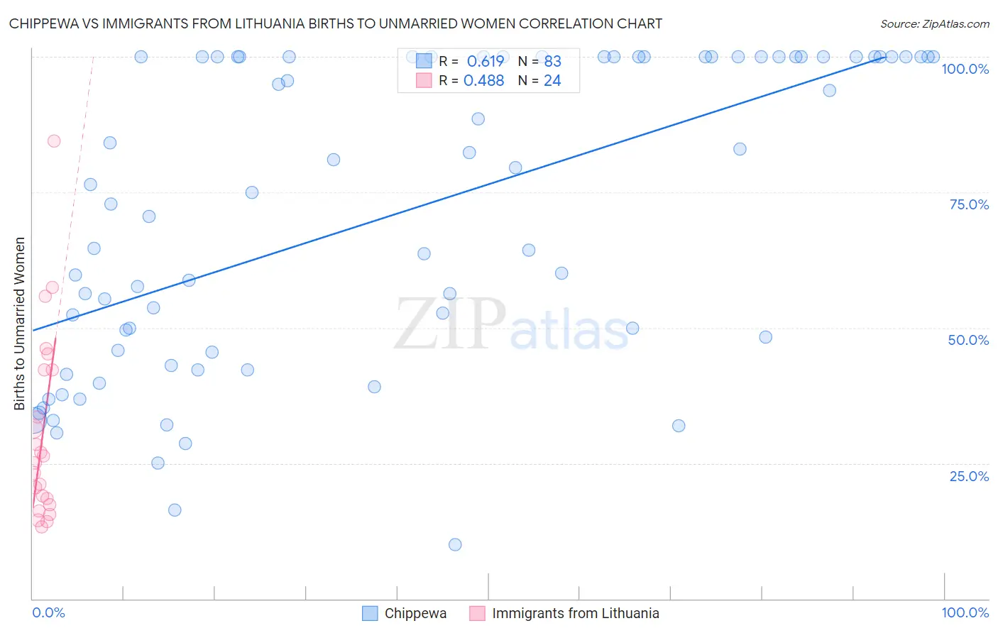 Chippewa vs Immigrants from Lithuania Births to Unmarried Women