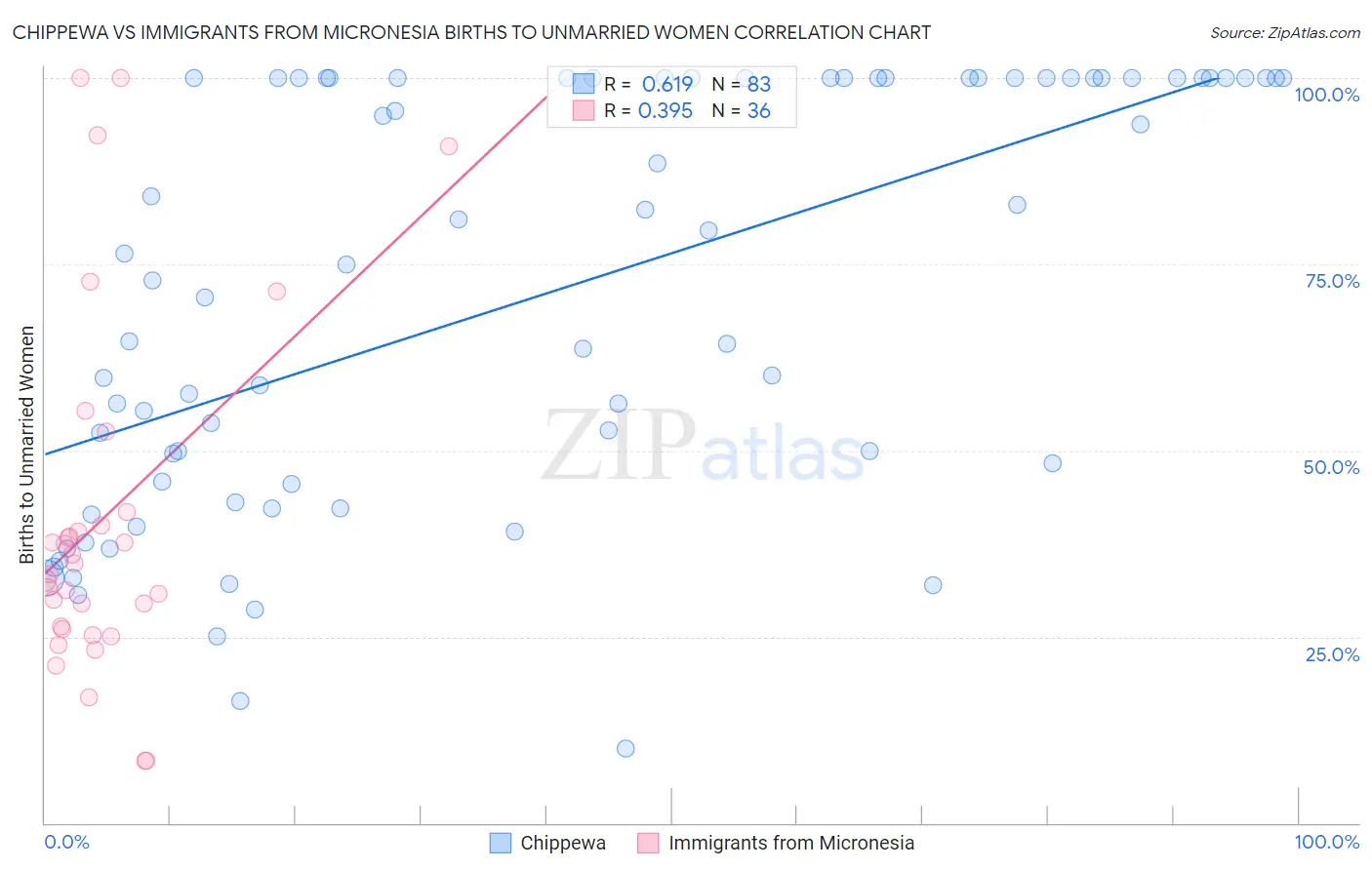 Chippewa vs Immigrants from Micronesia Births to Unmarried Women