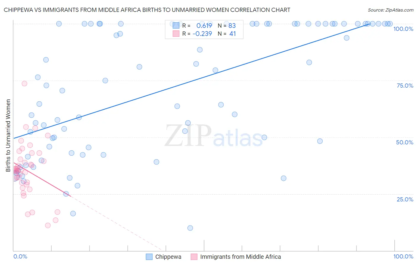 Chippewa vs Immigrants from Middle Africa Births to Unmarried Women