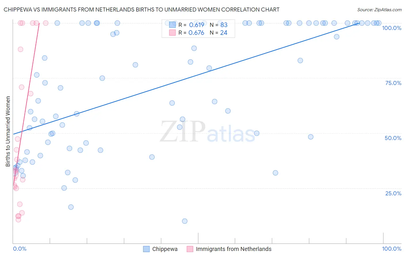 Chippewa vs Immigrants from Netherlands Births to Unmarried Women