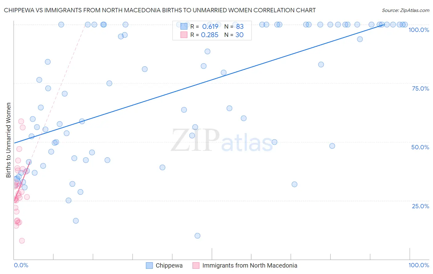 Chippewa vs Immigrants from North Macedonia Births to Unmarried Women