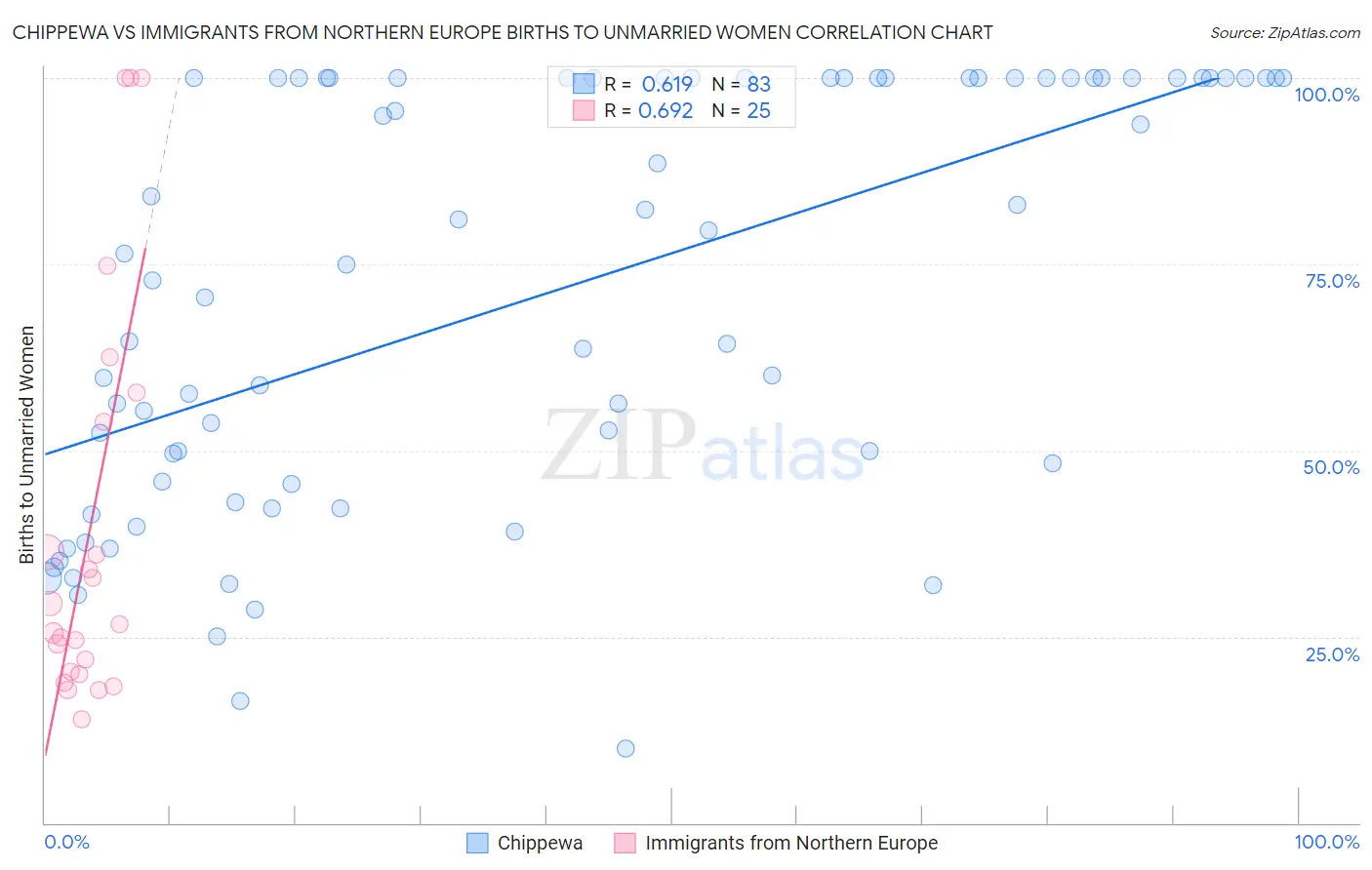 Chippewa vs Immigrants from Northern Europe Births to Unmarried Women