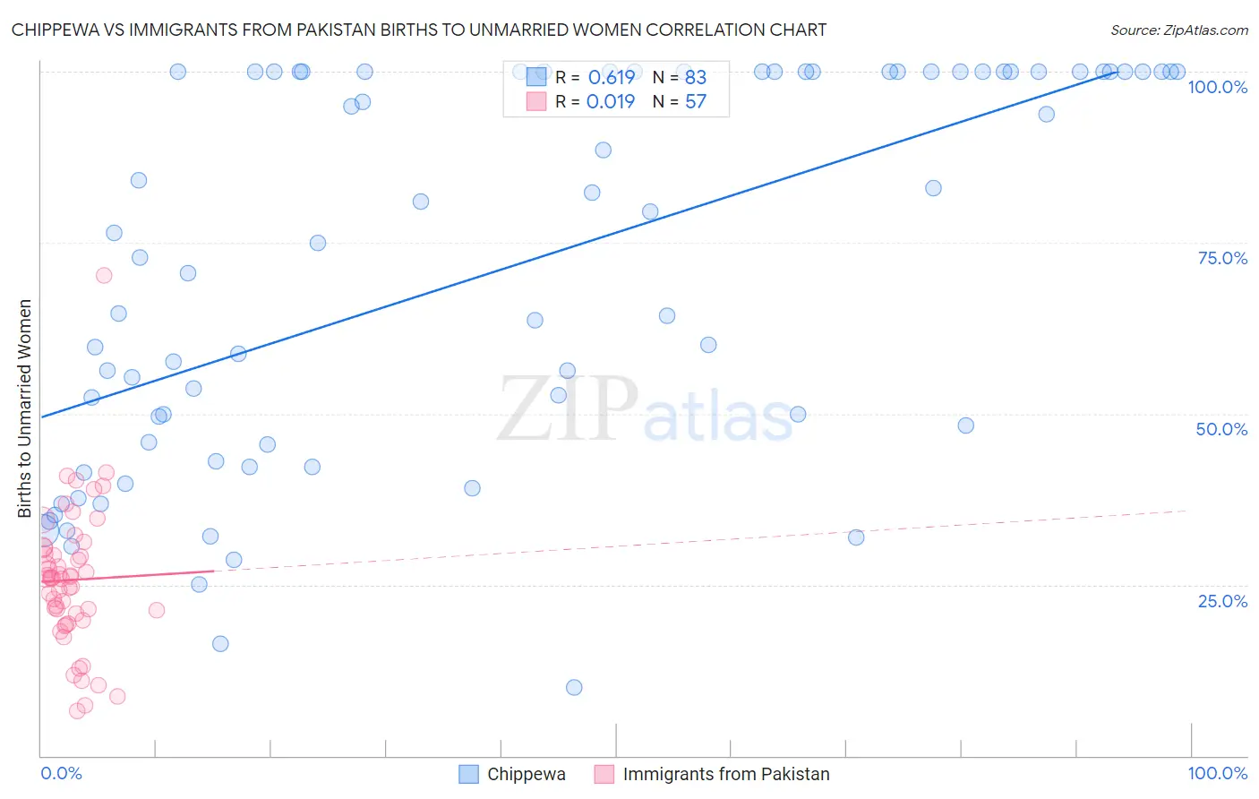 Chippewa vs Immigrants from Pakistan Births to Unmarried Women