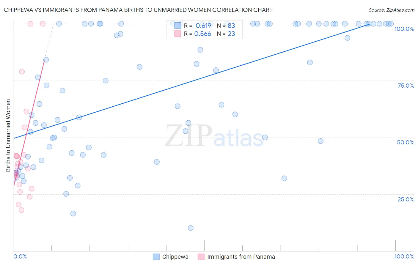 Chippewa vs Immigrants from Panama Births to Unmarried Women