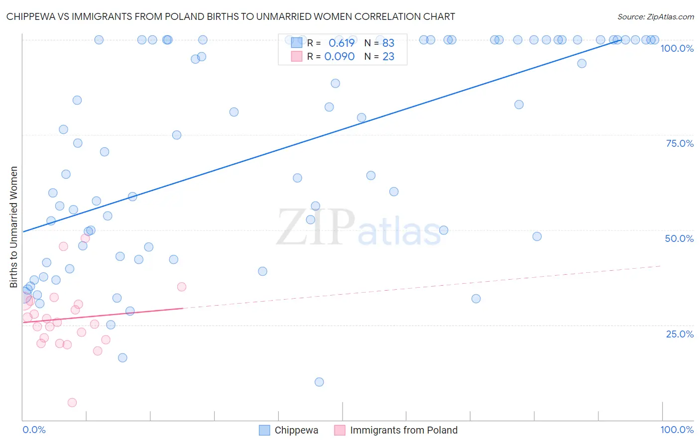 Chippewa vs Immigrants from Poland Births to Unmarried Women