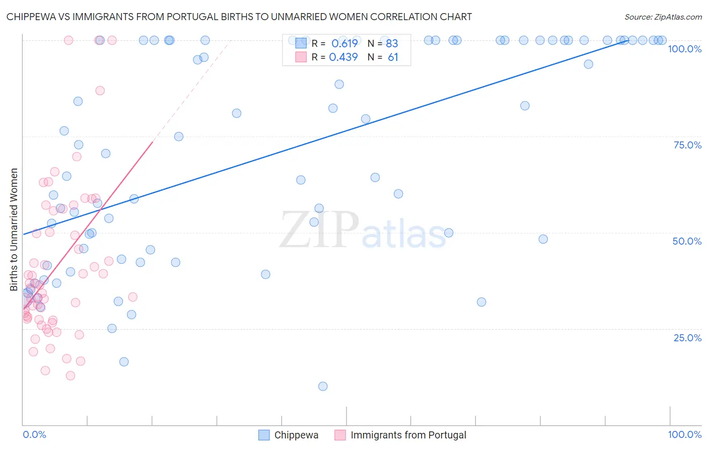 Chippewa vs Immigrants from Portugal Births to Unmarried Women