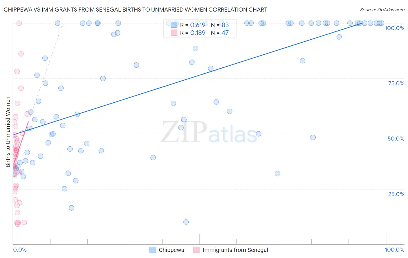 Chippewa vs Immigrants from Senegal Births to Unmarried Women