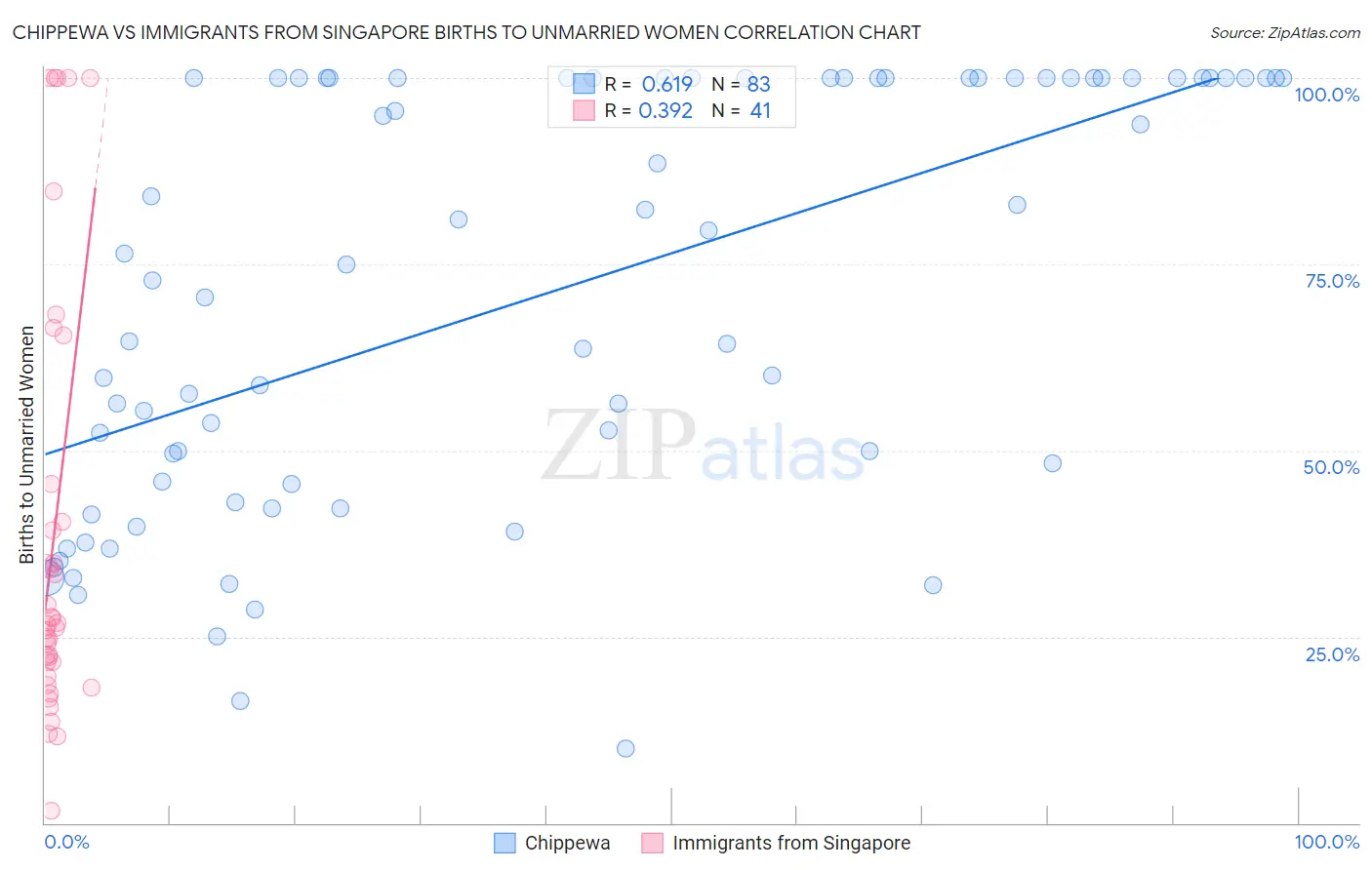 Chippewa vs Immigrants from Singapore Births to Unmarried Women