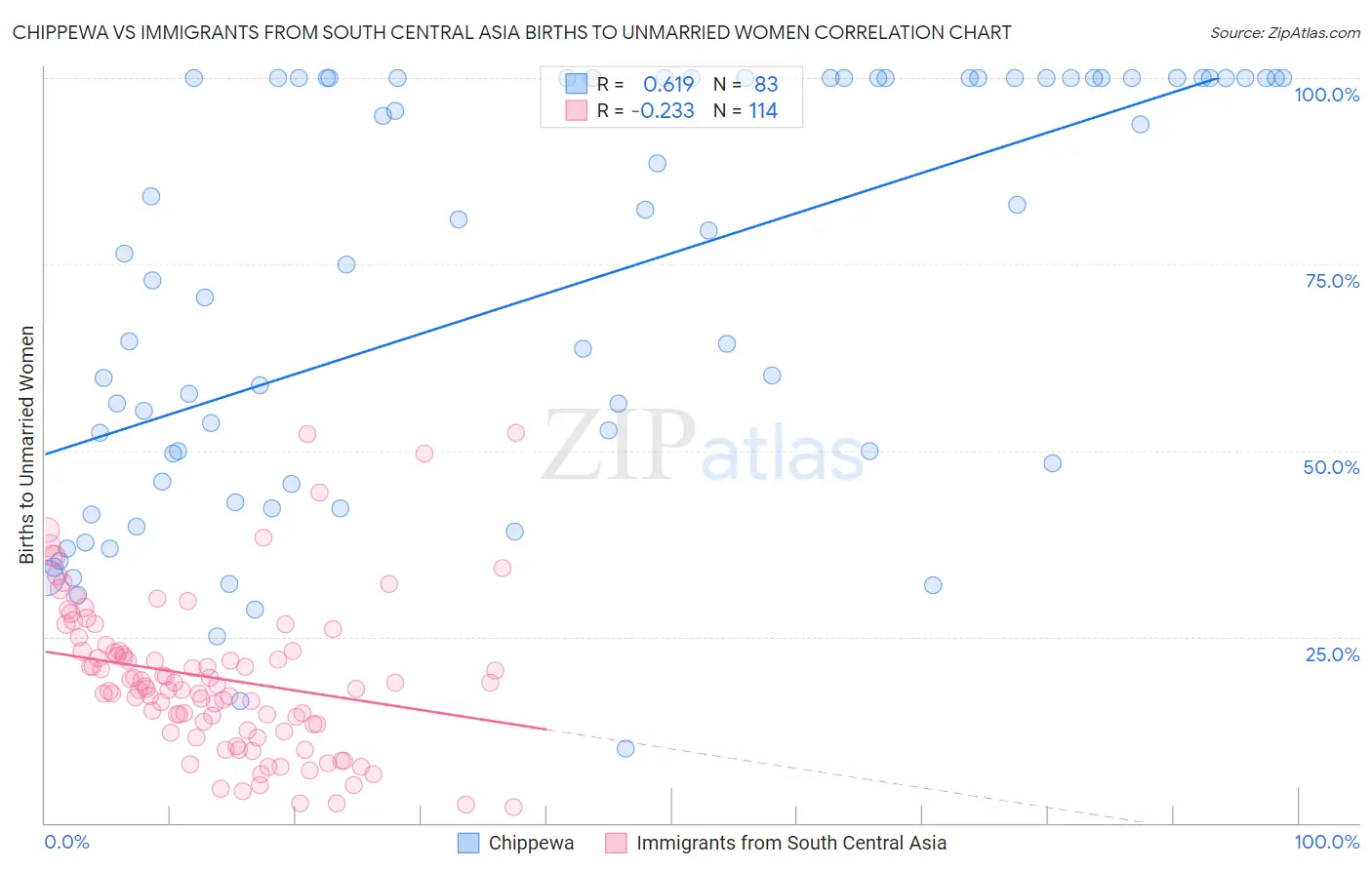 Chippewa vs Immigrants from South Central Asia Births to Unmarried Women