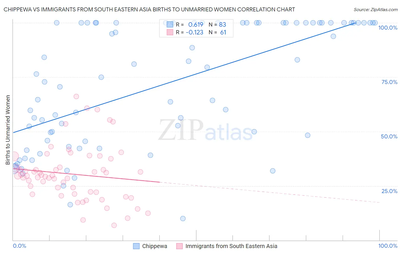 Chippewa vs Immigrants from South Eastern Asia Births to Unmarried Women