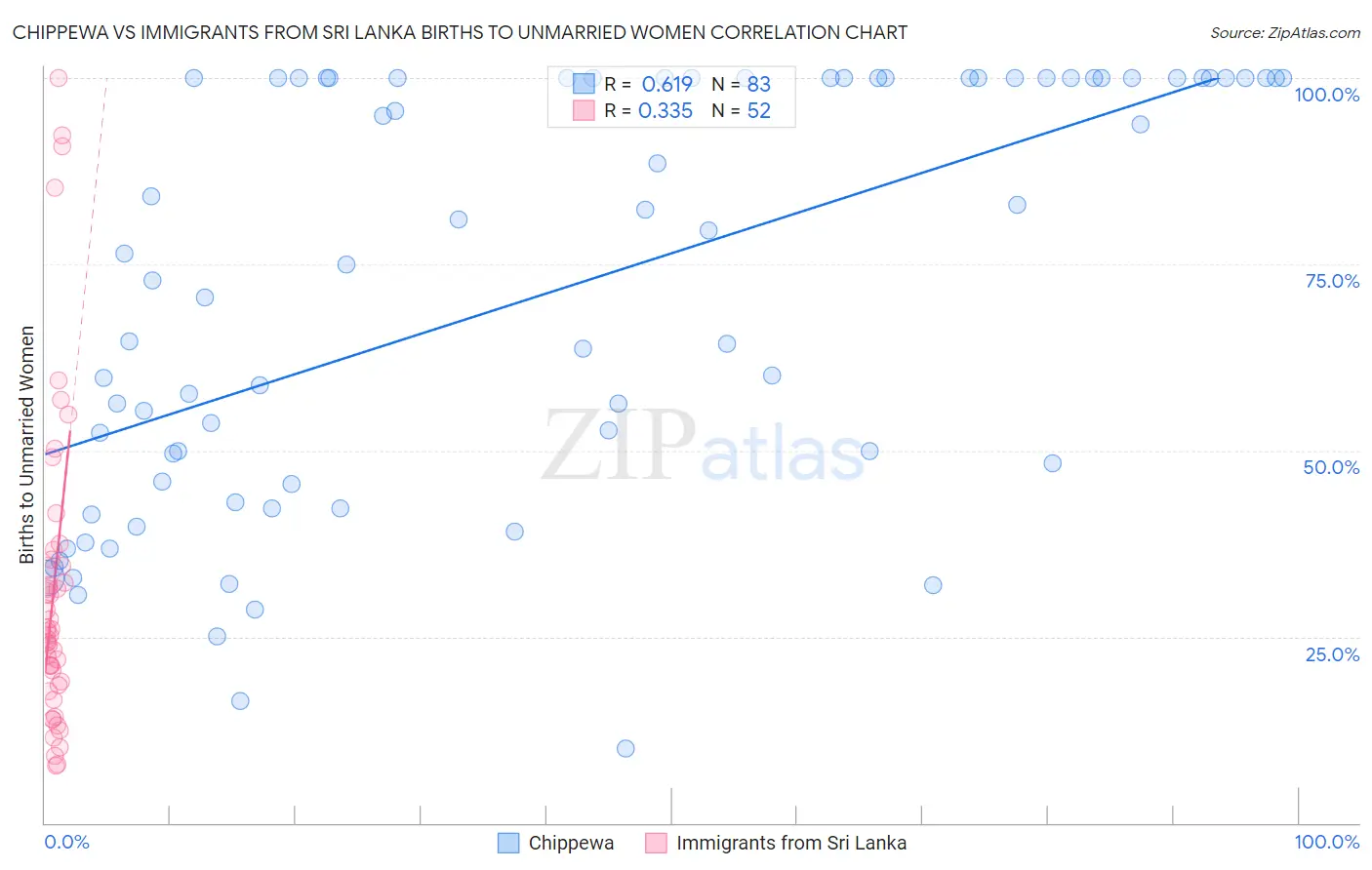 Chippewa vs Immigrants from Sri Lanka Births to Unmarried Women