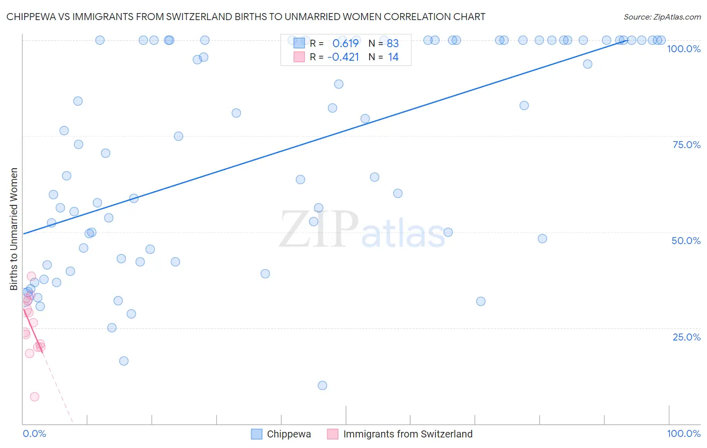 Chippewa vs Immigrants from Switzerland Births to Unmarried Women