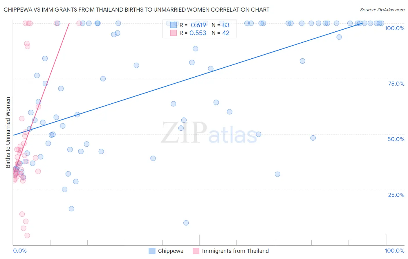 Chippewa vs Immigrants from Thailand Births to Unmarried Women