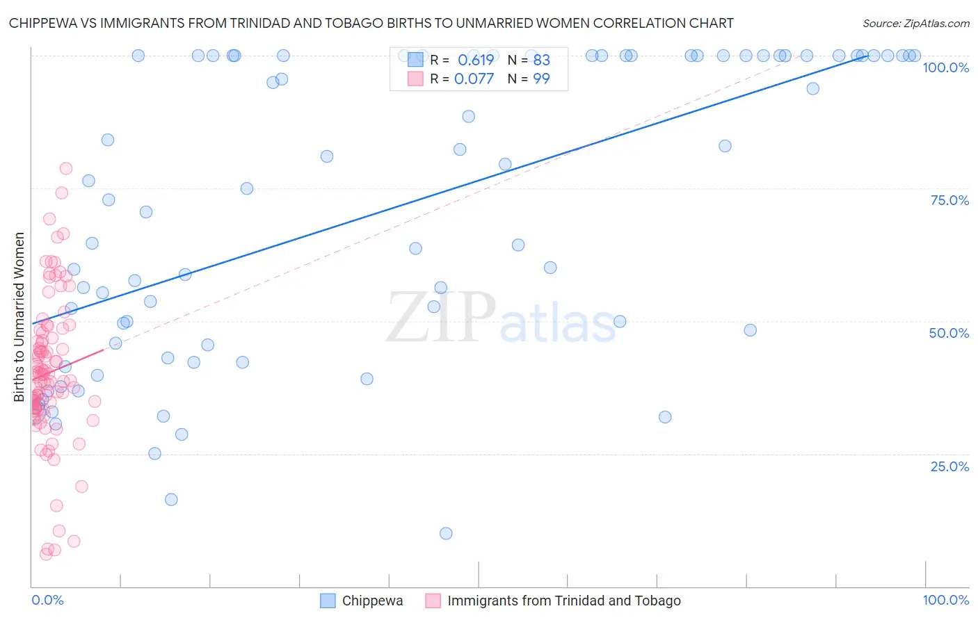 Chippewa vs Immigrants from Trinidad and Tobago Births to Unmarried Women