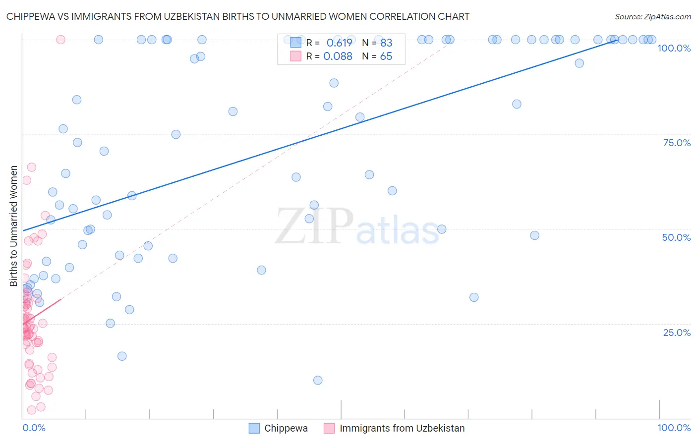 Chippewa vs Immigrants from Uzbekistan Births to Unmarried Women