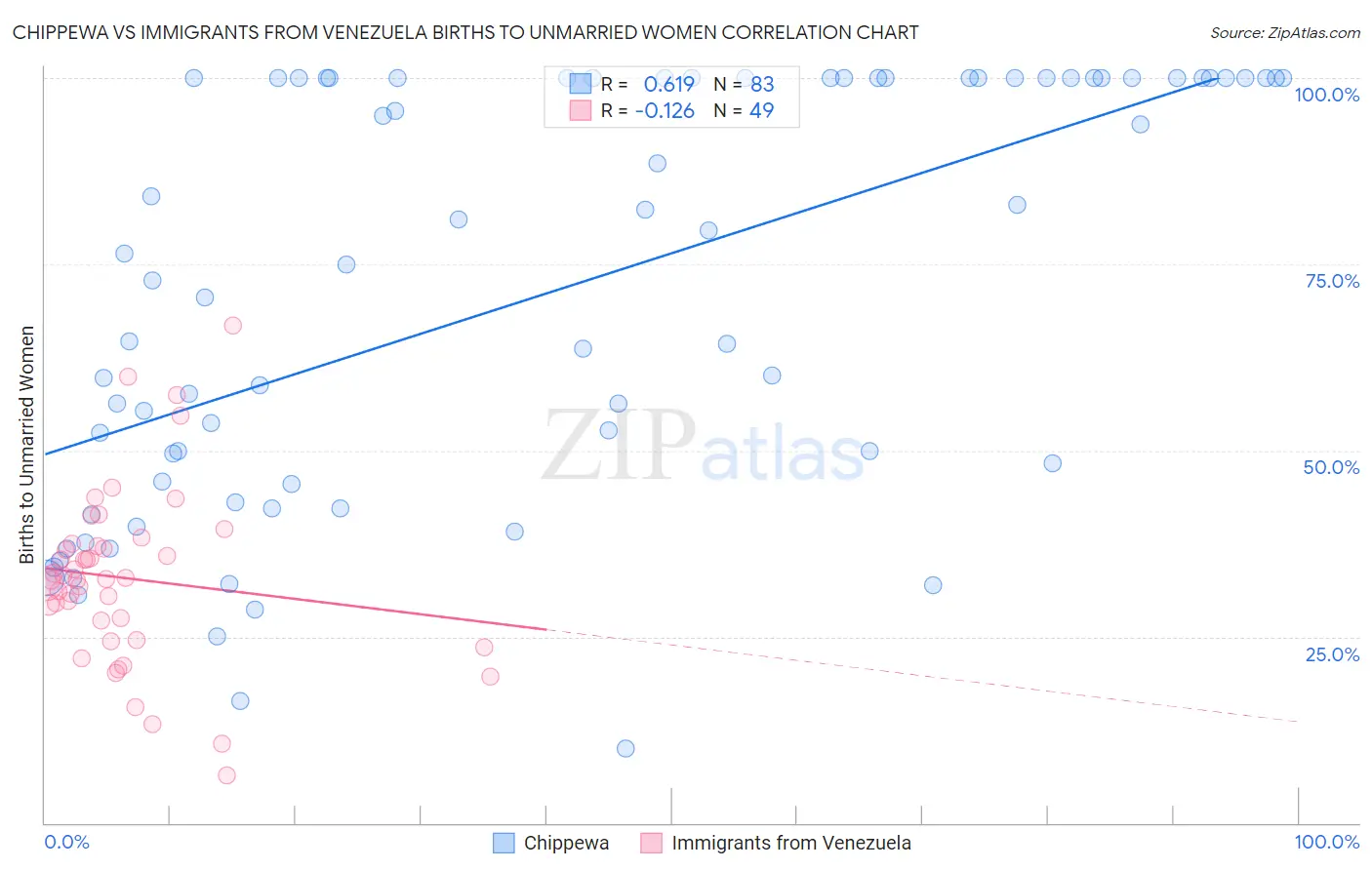 Chippewa vs Immigrants from Venezuela Births to Unmarried Women