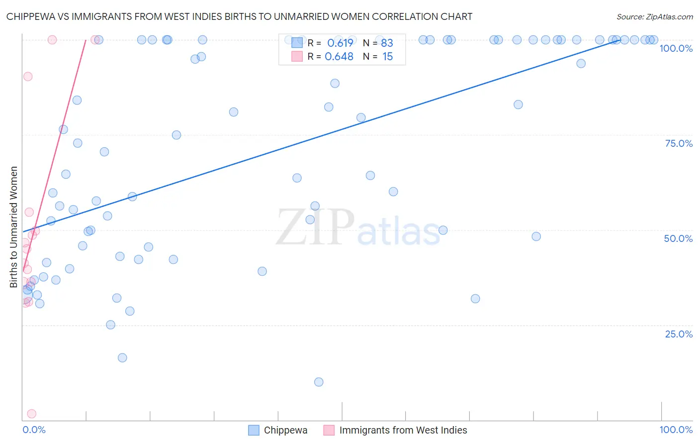 Chippewa vs Immigrants from West Indies Births to Unmarried Women