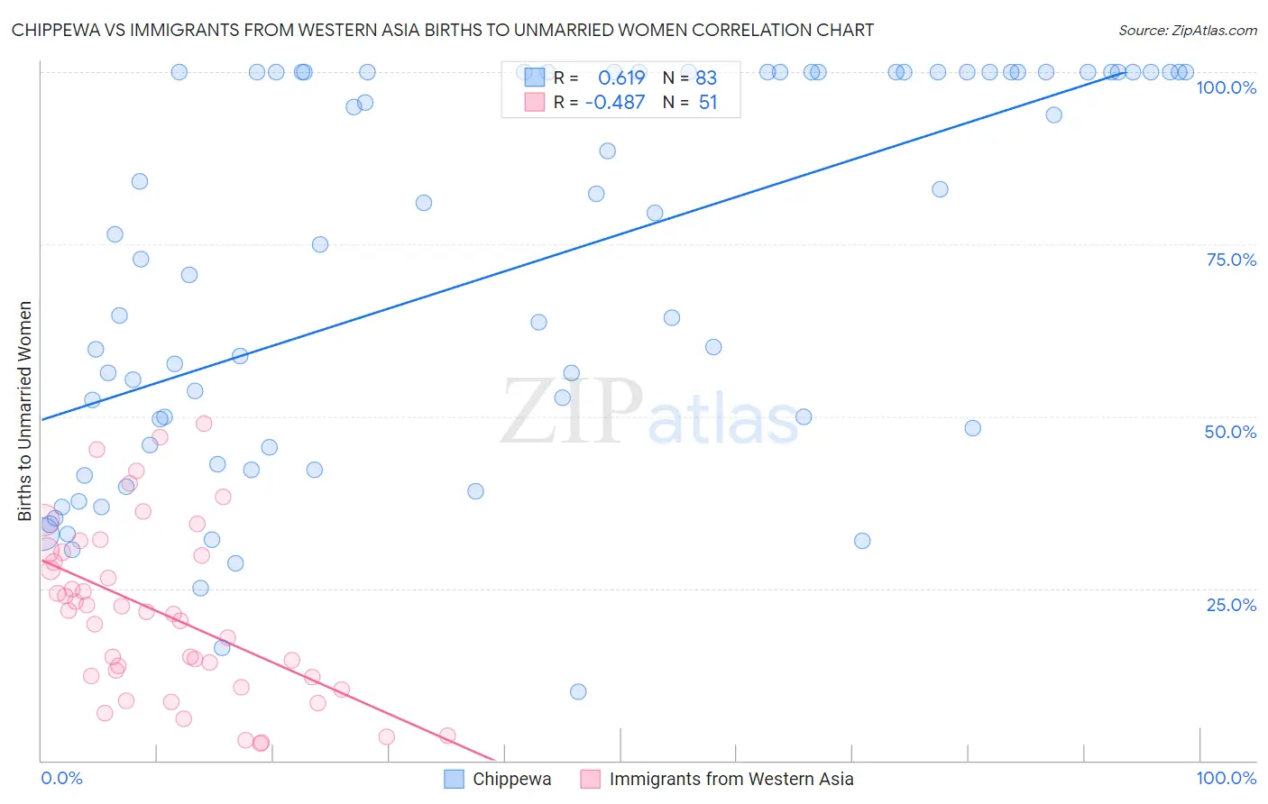 Chippewa vs Immigrants from Western Asia Births to Unmarried Women