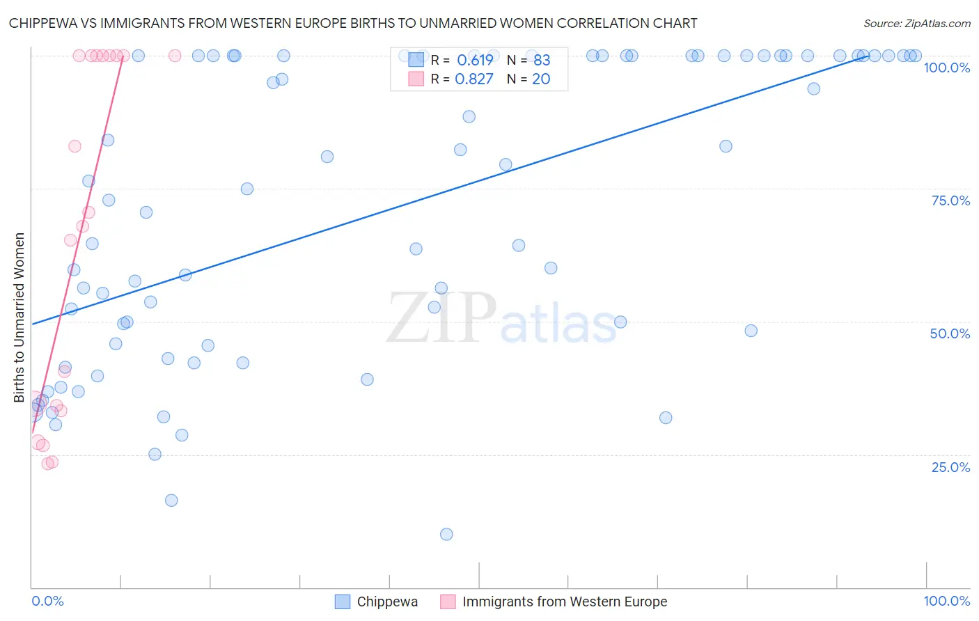 Chippewa vs Immigrants from Western Europe Births to Unmarried Women