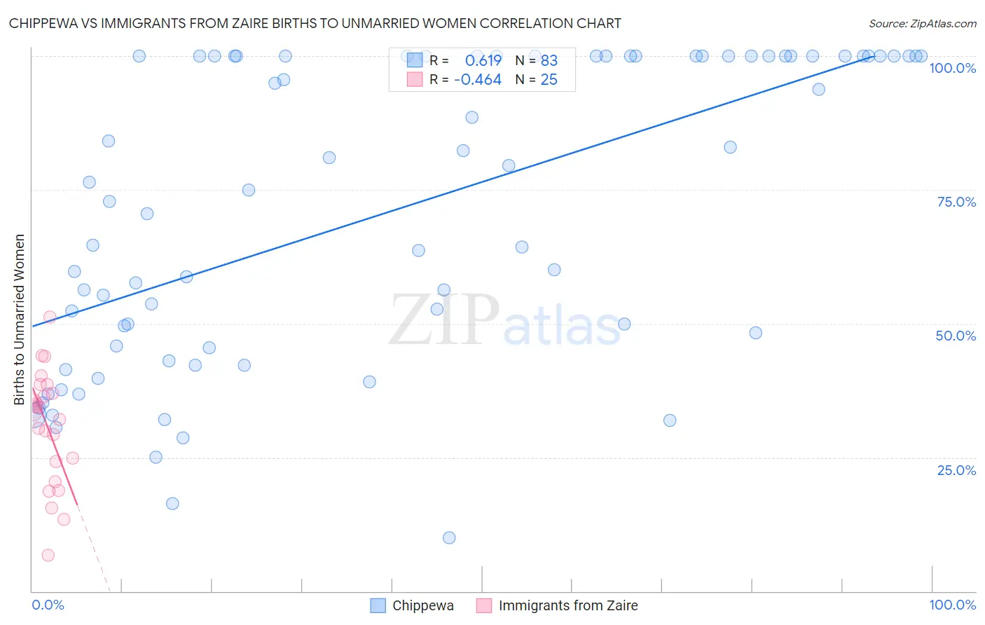 Chippewa vs Immigrants from Zaire Births to Unmarried Women