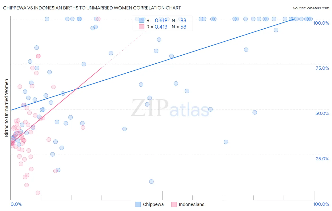 Chippewa vs Indonesian Births to Unmarried Women