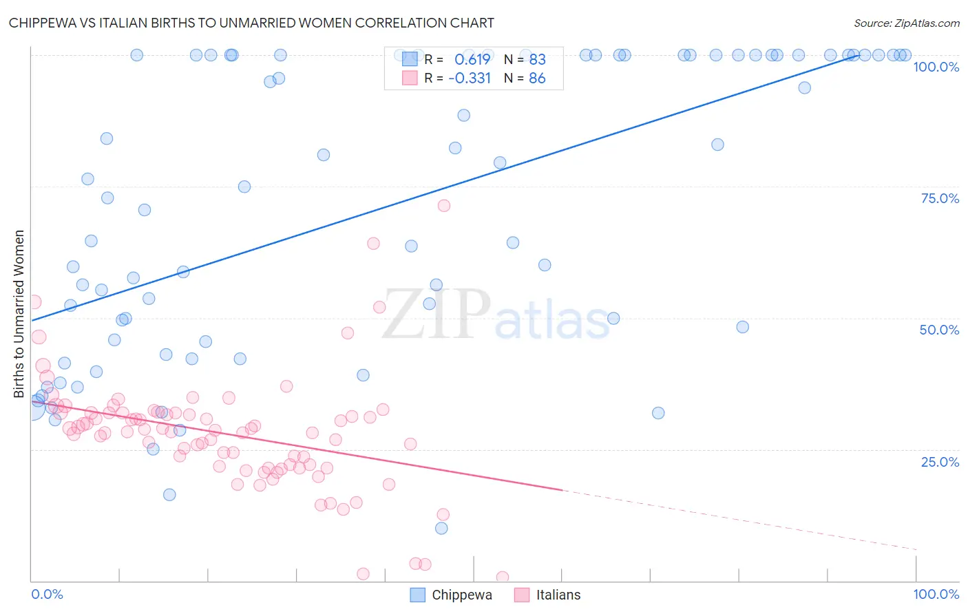 Chippewa vs Italian Births to Unmarried Women