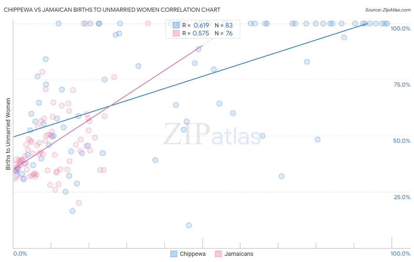 Chippewa vs Jamaican Births to Unmarried Women