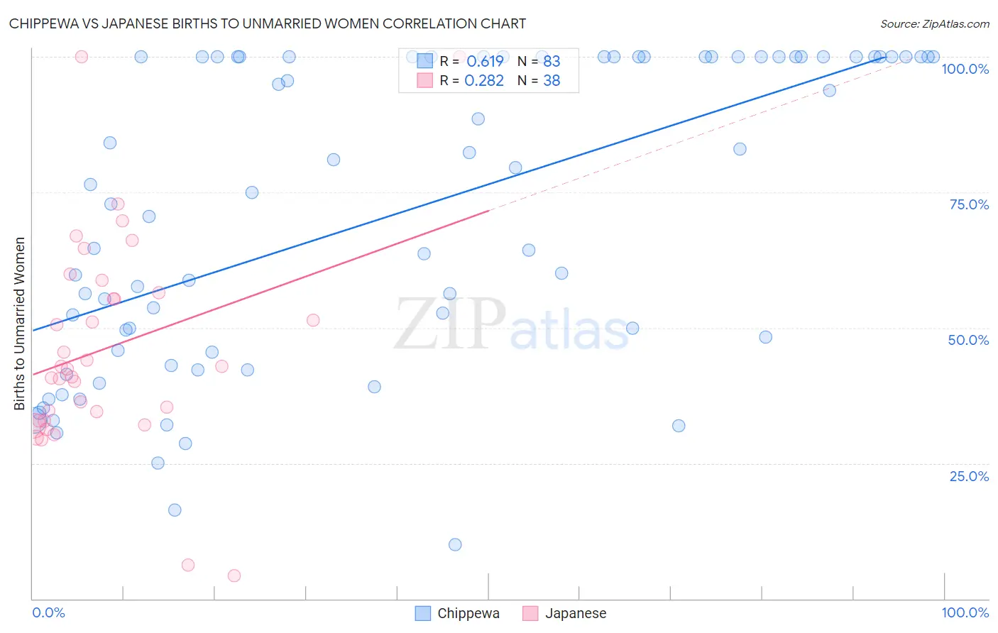 Chippewa vs Japanese Births to Unmarried Women