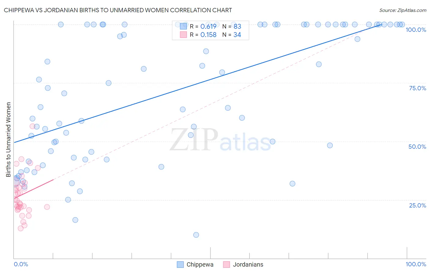 Chippewa vs Jordanian Births to Unmarried Women