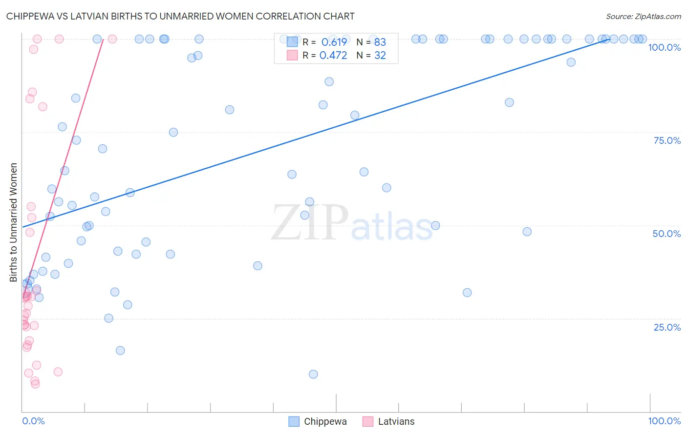 Chippewa vs Latvian Births to Unmarried Women