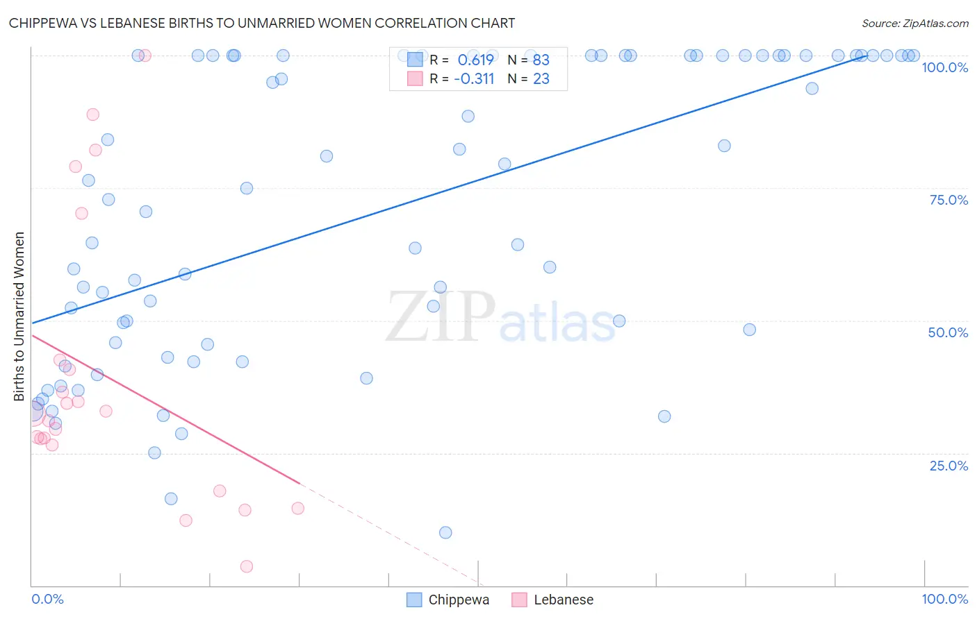 Chippewa vs Lebanese Births to Unmarried Women