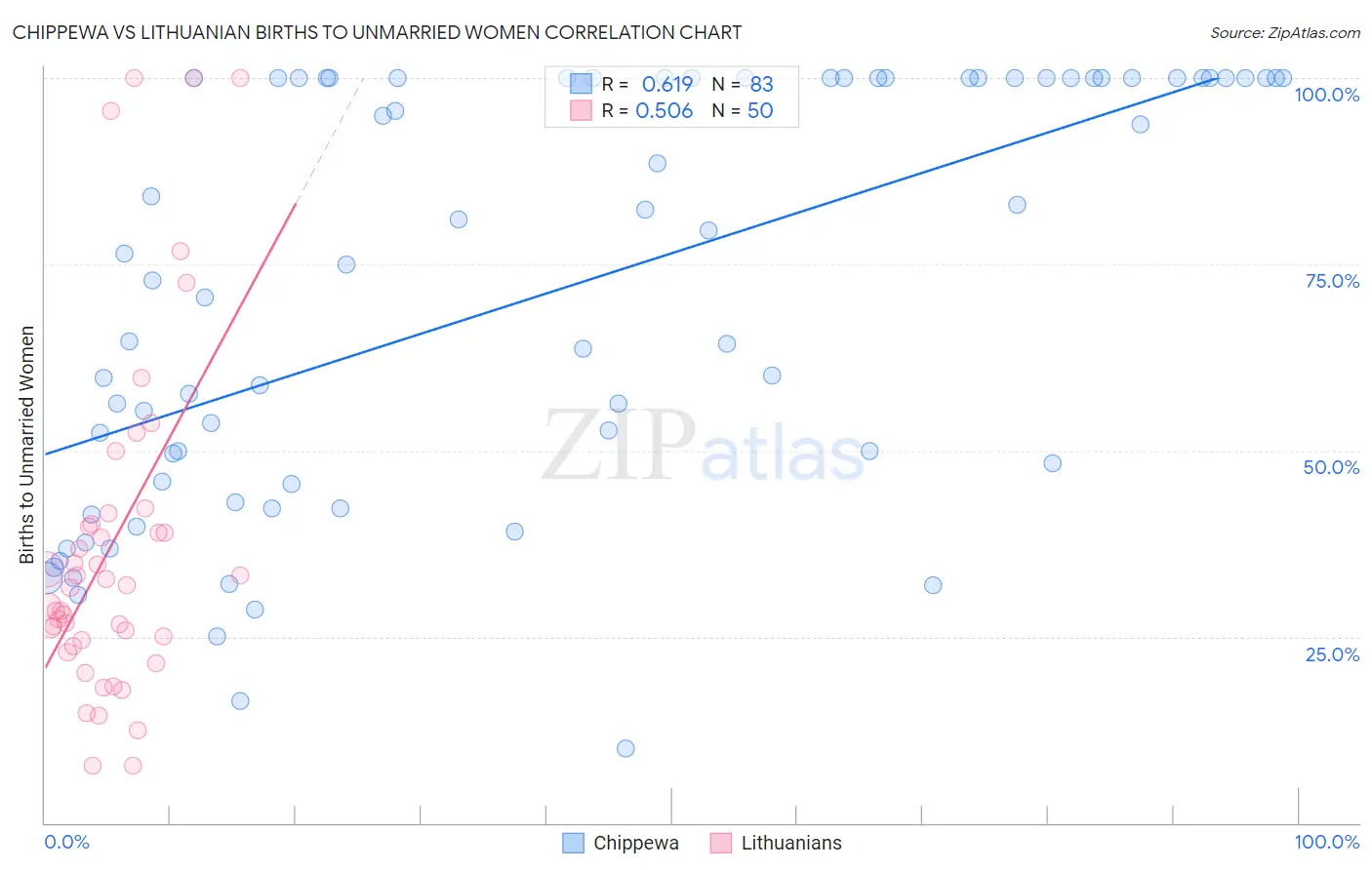 Chippewa vs Lithuanian Births to Unmarried Women