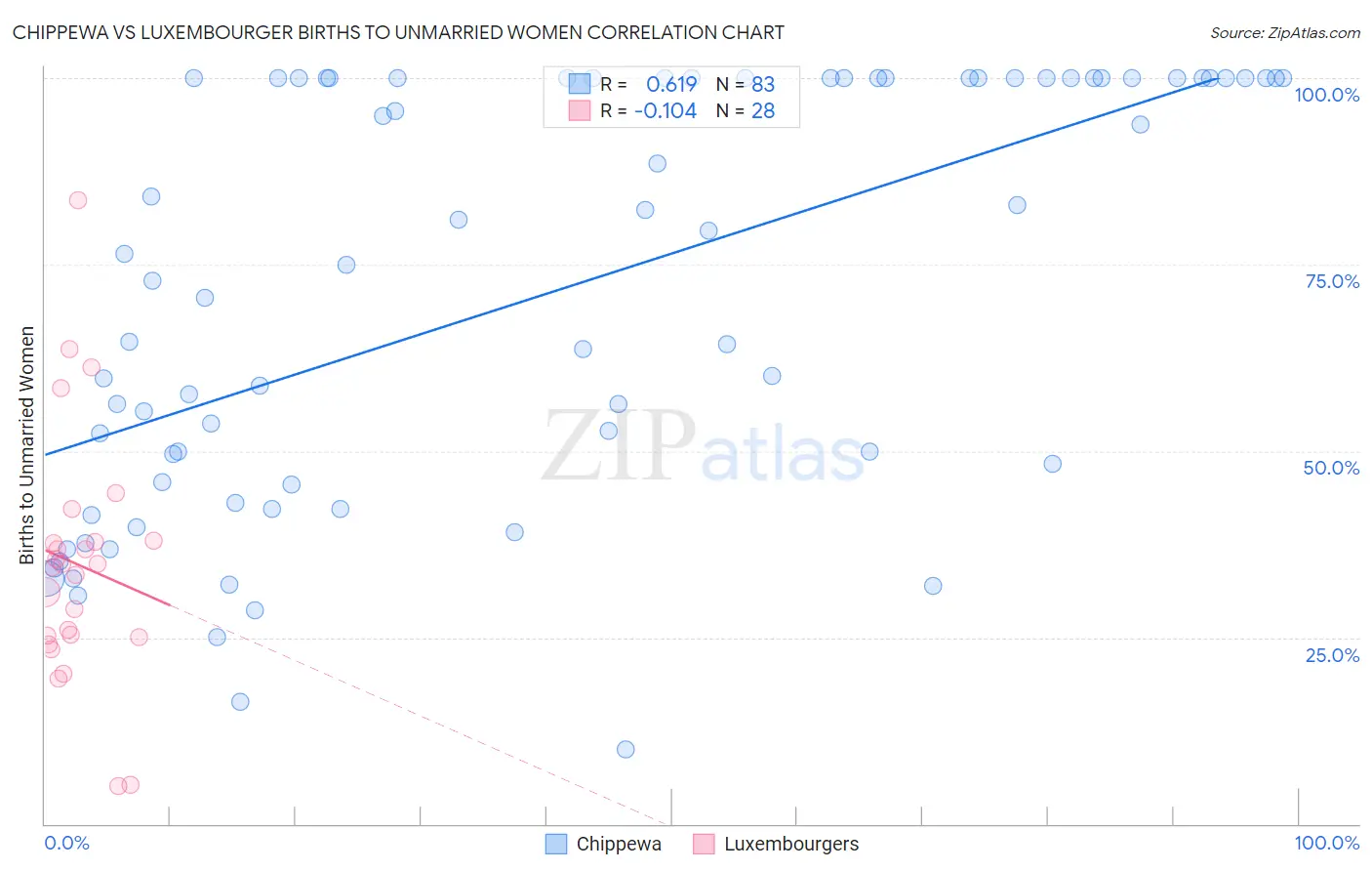 Chippewa vs Luxembourger Births to Unmarried Women