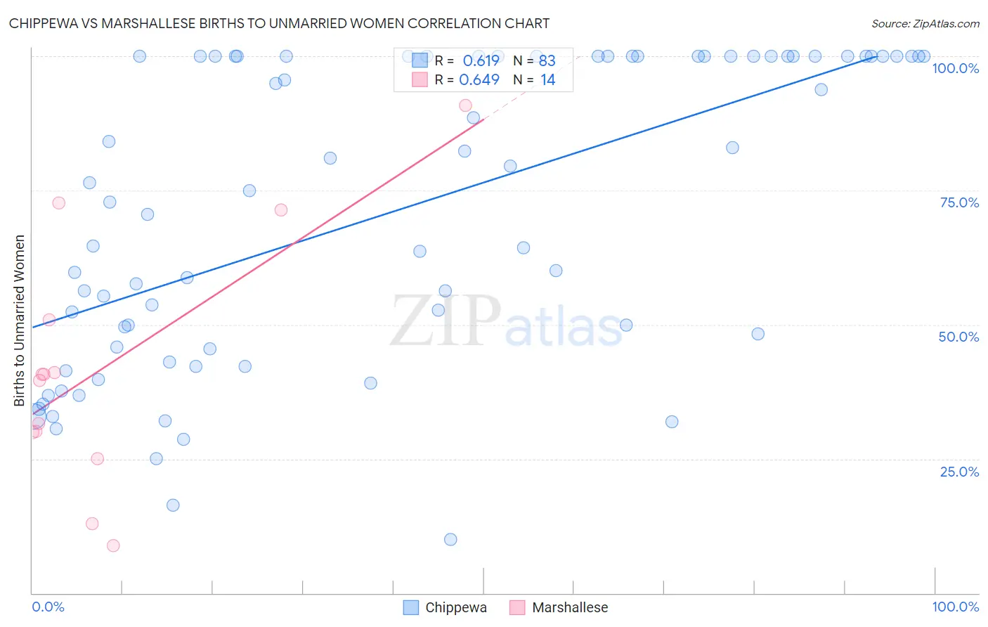 Chippewa vs Marshallese Births to Unmarried Women